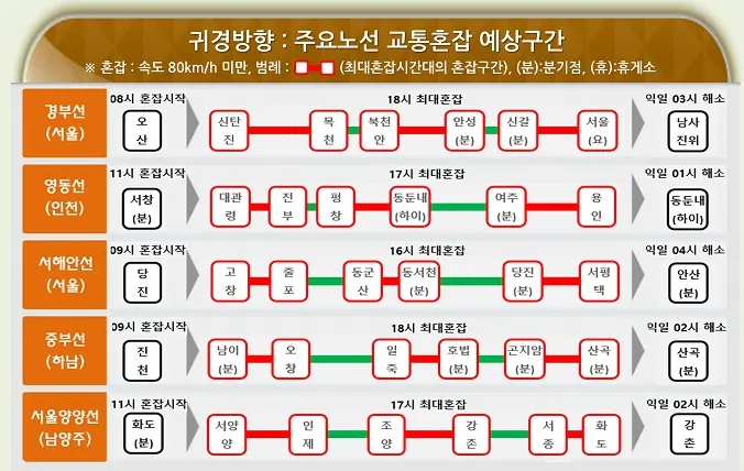 2025년 1월 30일 목요일 귀경 방향: 주요 노선 교통혼잡 예상구간