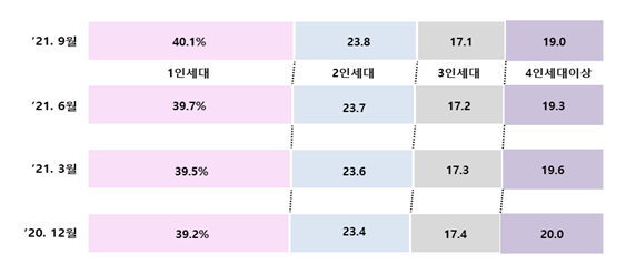  주민등록 1인세대가 9,367,439세대로 사상 처음 40%를 돌파, 인구 감소 지속_행정안전부