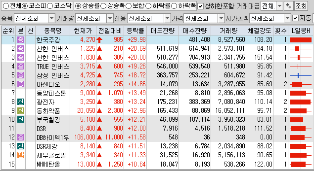  10월7일 코스피 코스닥 상한가 포함 상승률 상위 종목 TOP 100