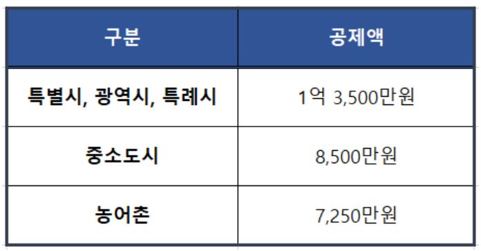 기초연금 수급자격