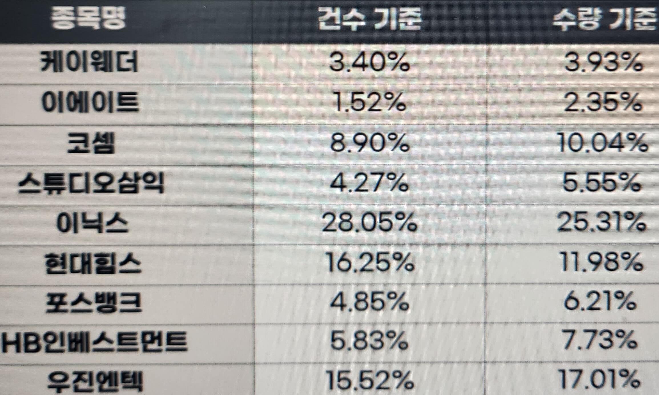 케이웨더 의무보유확약 비율 비교