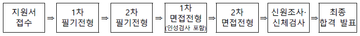 금융감독원 채용 전형절차