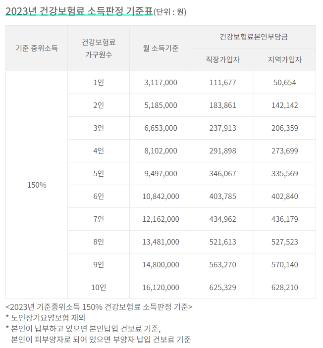 2023 건강보험료 소득판정기준표