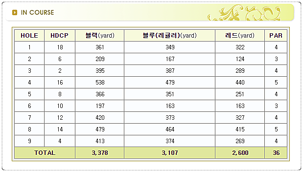 뉴코리아CC 인 코스 스코어카드