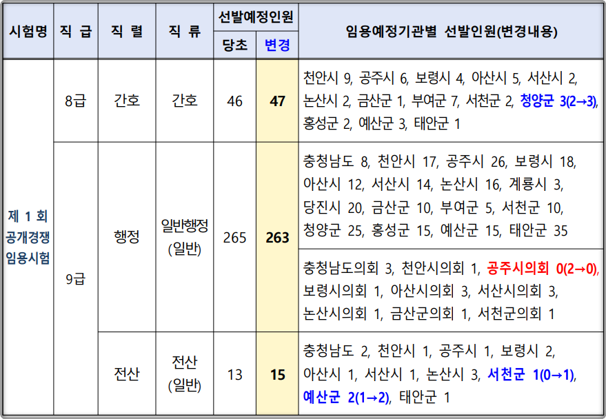 2024-충청남도-지방공무원-선발인원