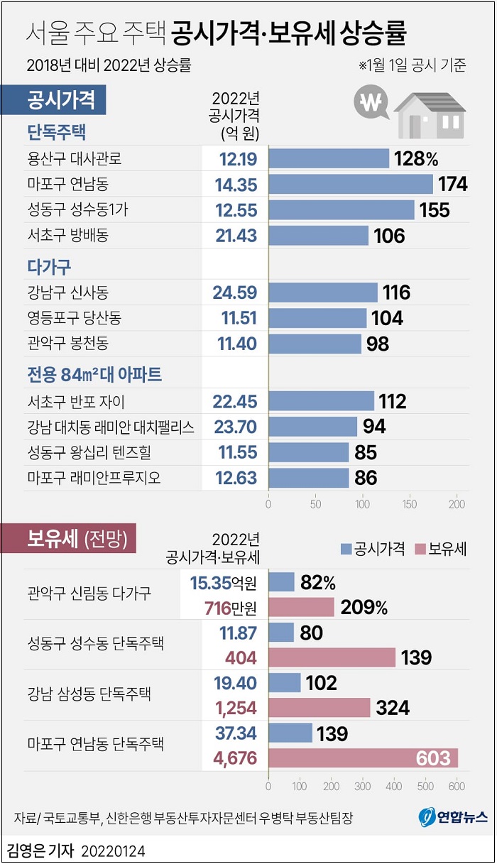 	[공시가 현실화] 공시가격 2배 뛰고 보유세는 3배 이상 상승(1)