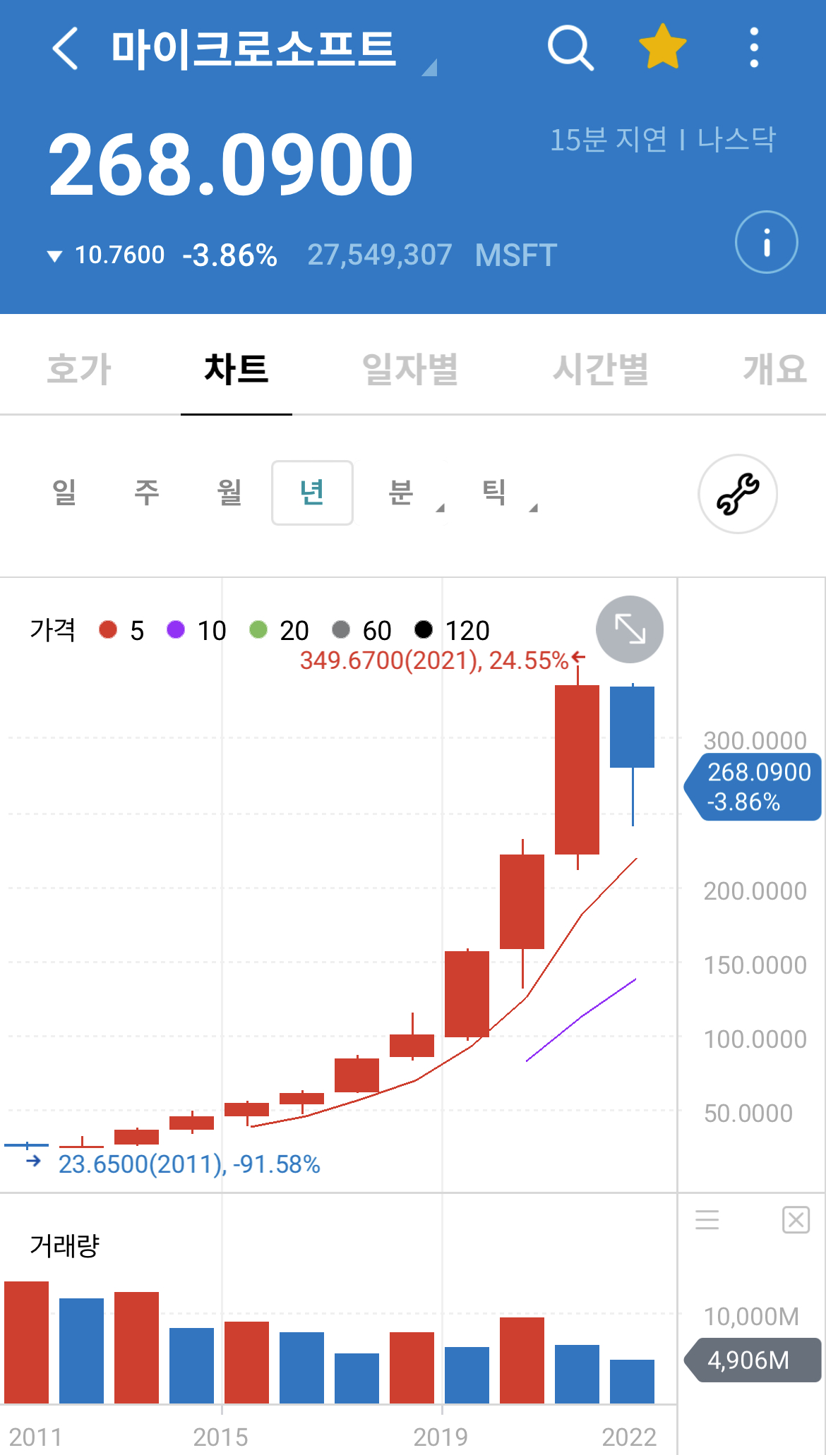 마이크로소프트 1년봉 차트