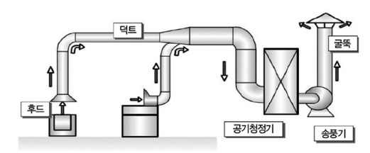 국소배기장치의 구성요소