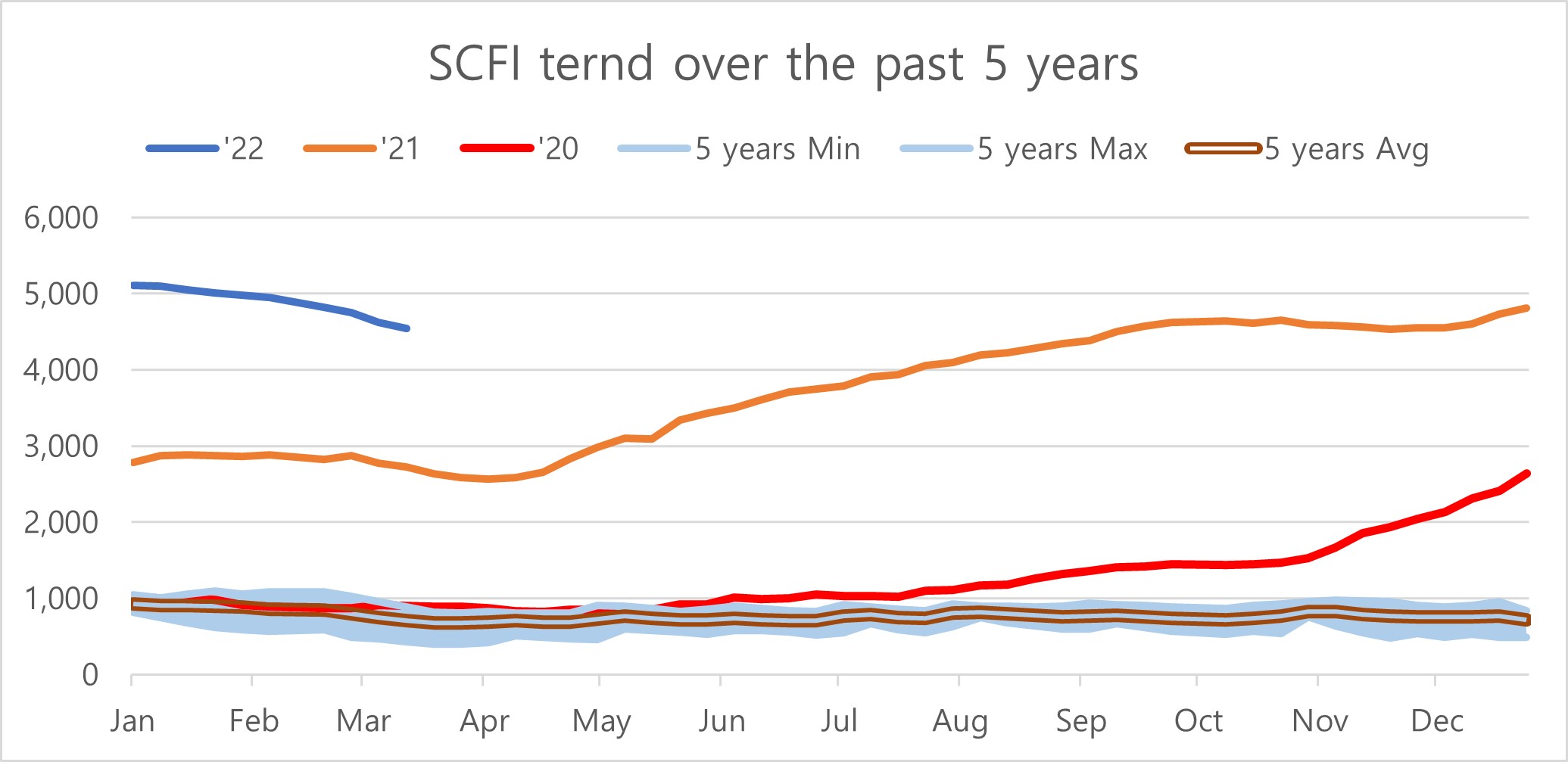  Container Shipping Market (‘22/12W)