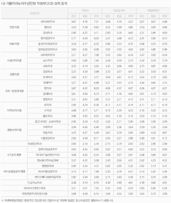 가톨릭지도자추천전형