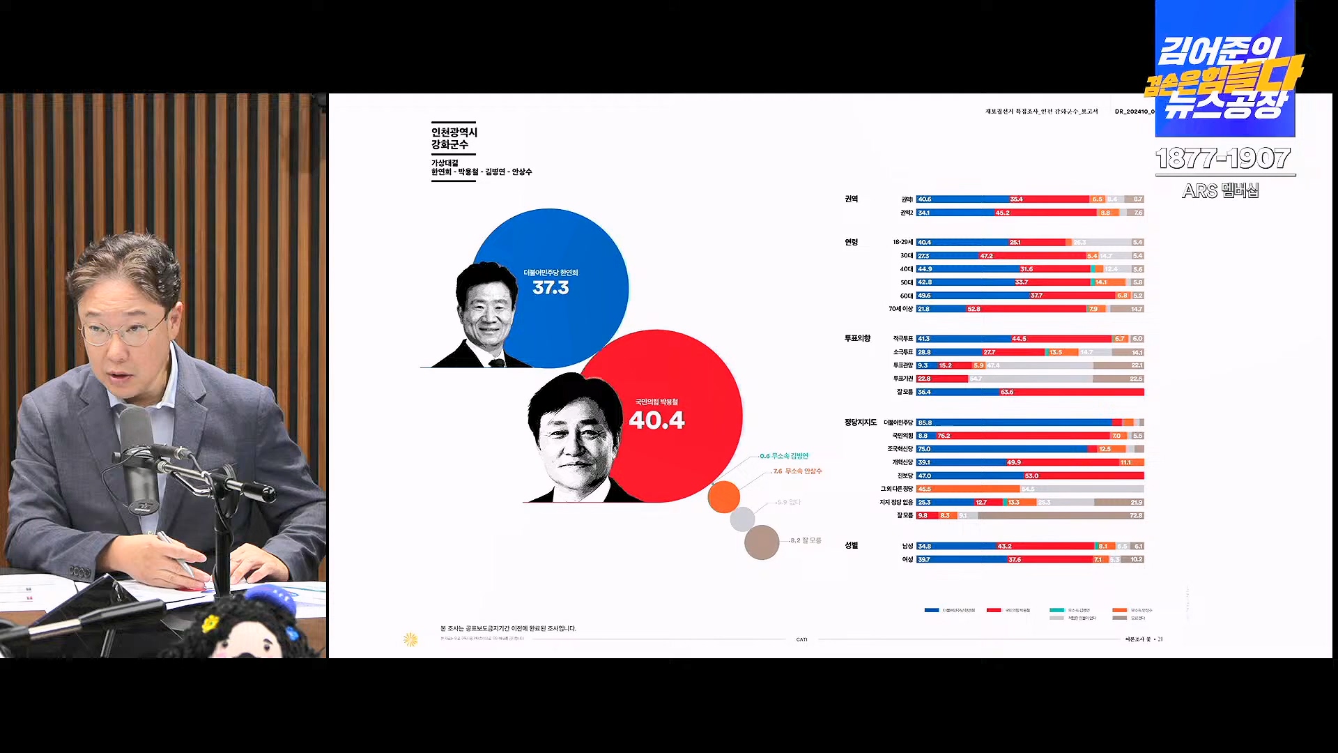 김어준의 겸손은힘들다 뉴스공장 2024년 10월 11일 금요일 [정근식, THE살롱, 한준호, 황운하, 여론조사, 황교익 , 금요미식회, 인방사, 금요음악회(윤시내)].mp4_20241012_160150.022.jpg
