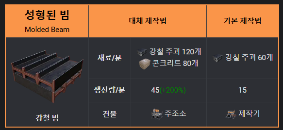 성형된 빔