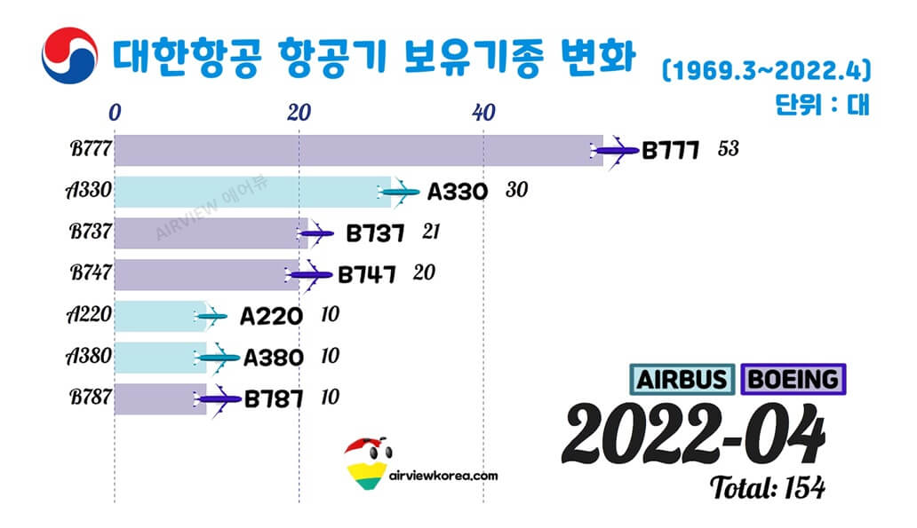 2022년 4월 30일 기준 대한항공의 보잉 에어버스 비행기 보유대수를 보여주는 표