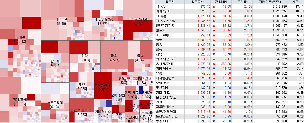 3.23 전일 코스닥 시장지도