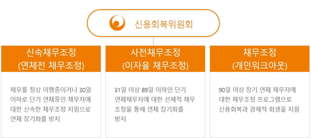 02 신용회복위원회 채무조정