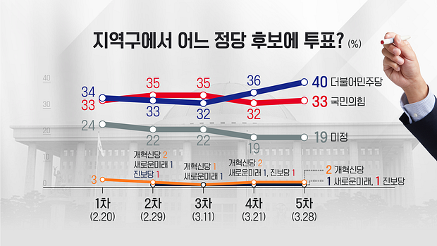 12.3 비상계엄령 선포 이후 지역구 정당 투표 여론