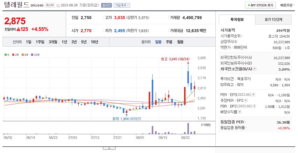 텔레필드 일봉 차트