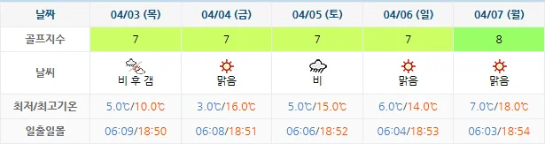 3월 31일 기준 파인리즈cc 날씨 안내