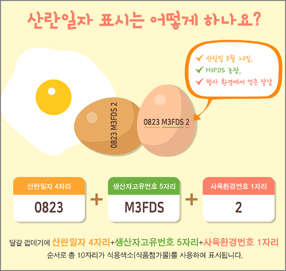 난각번호가 나타내는 산란일자&#44; 생산자고유번호&#44;사육환경번호