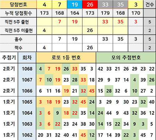 최근 로또당첨번호 모의번호 분석 자료