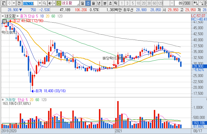 네오팜-주가-흐름-차트