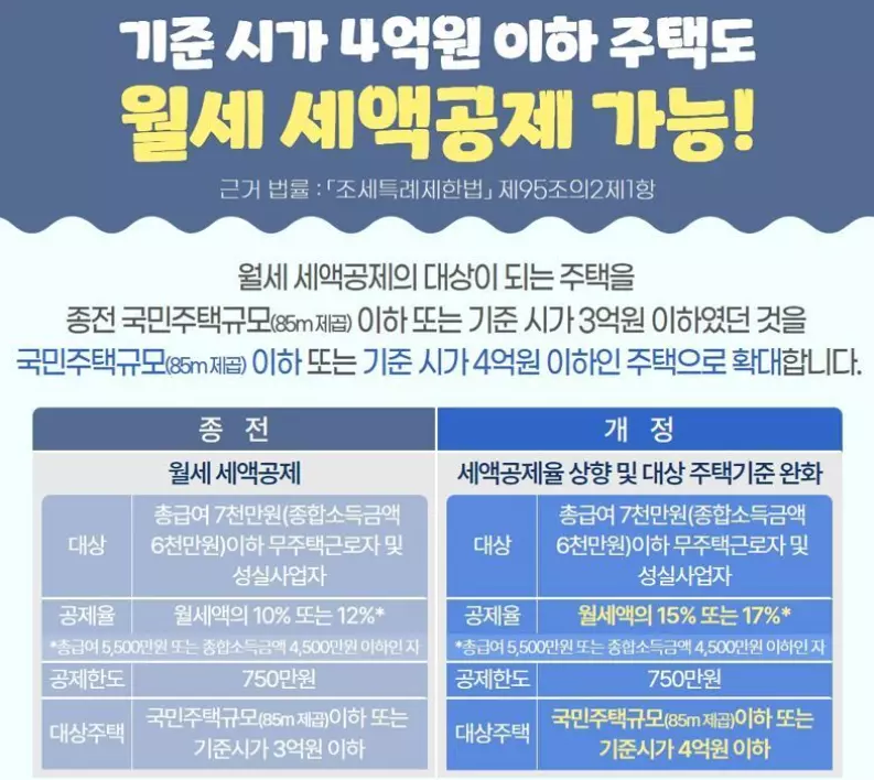 월세 새액공제 기준시가 상향