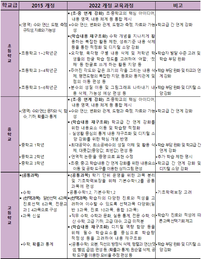 2022개정교육과정수학