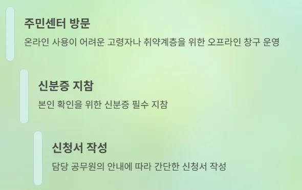 전국민 민생지원금 25만원 오프라인 신청