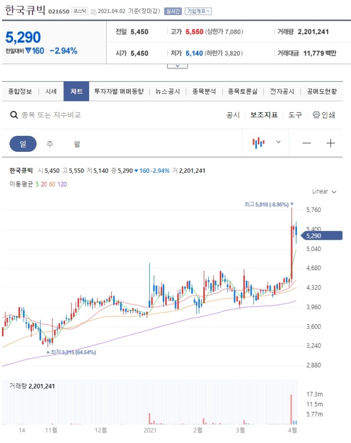 한국큐빅-주가