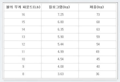 볼링 잘 치는법