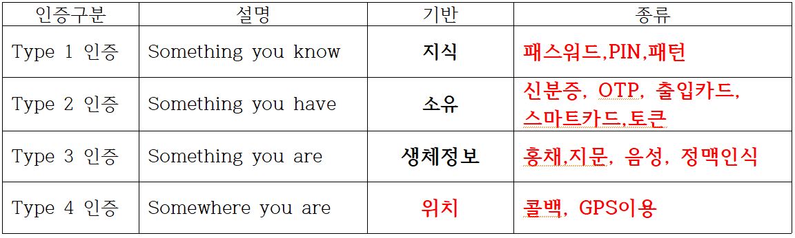 리눅스.초보.보안.재택근무.보안수칙.비밀번호.멀티팩터인증