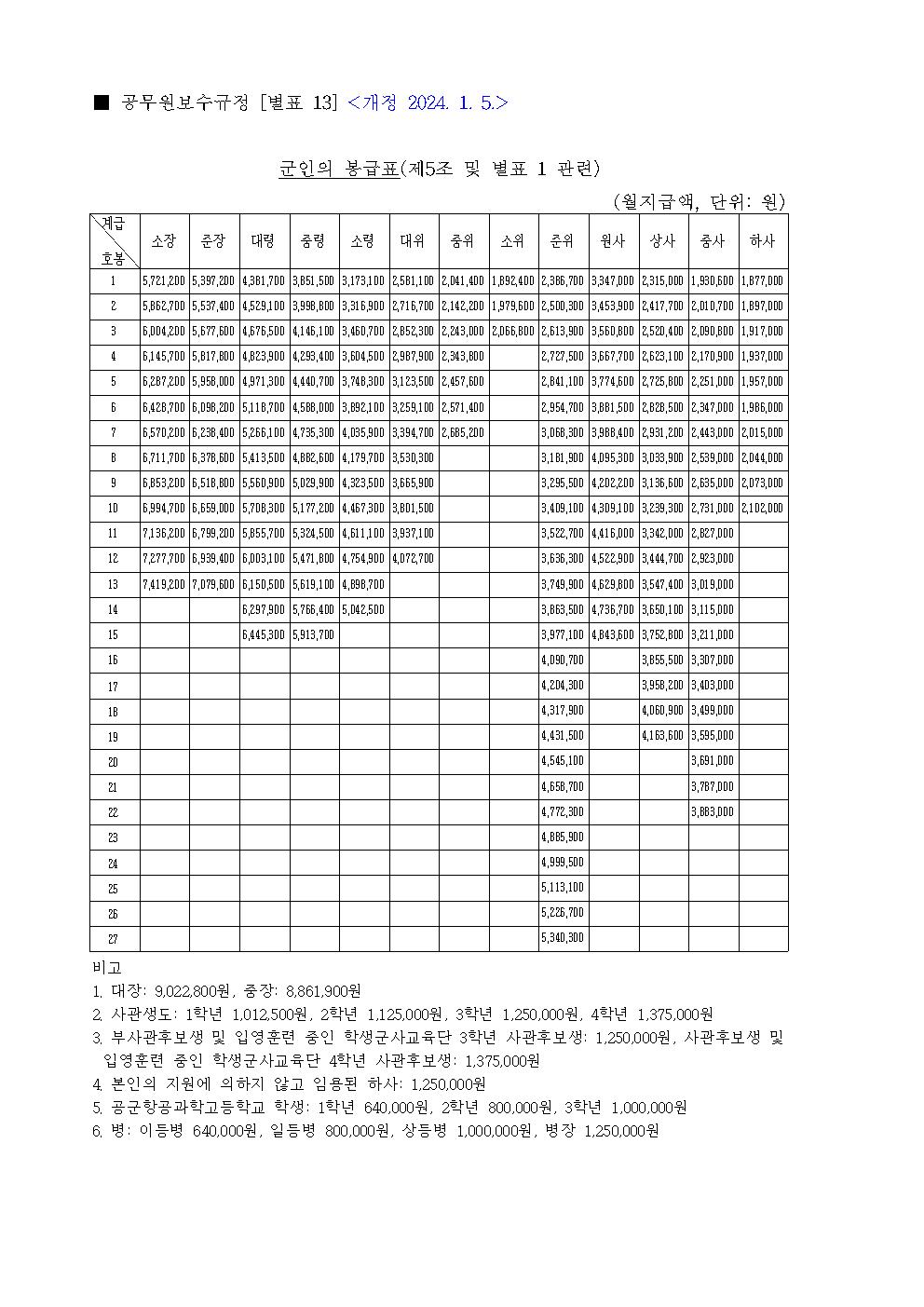 2024년 군인의 봉급표 (공무원 보수규정 별표13)