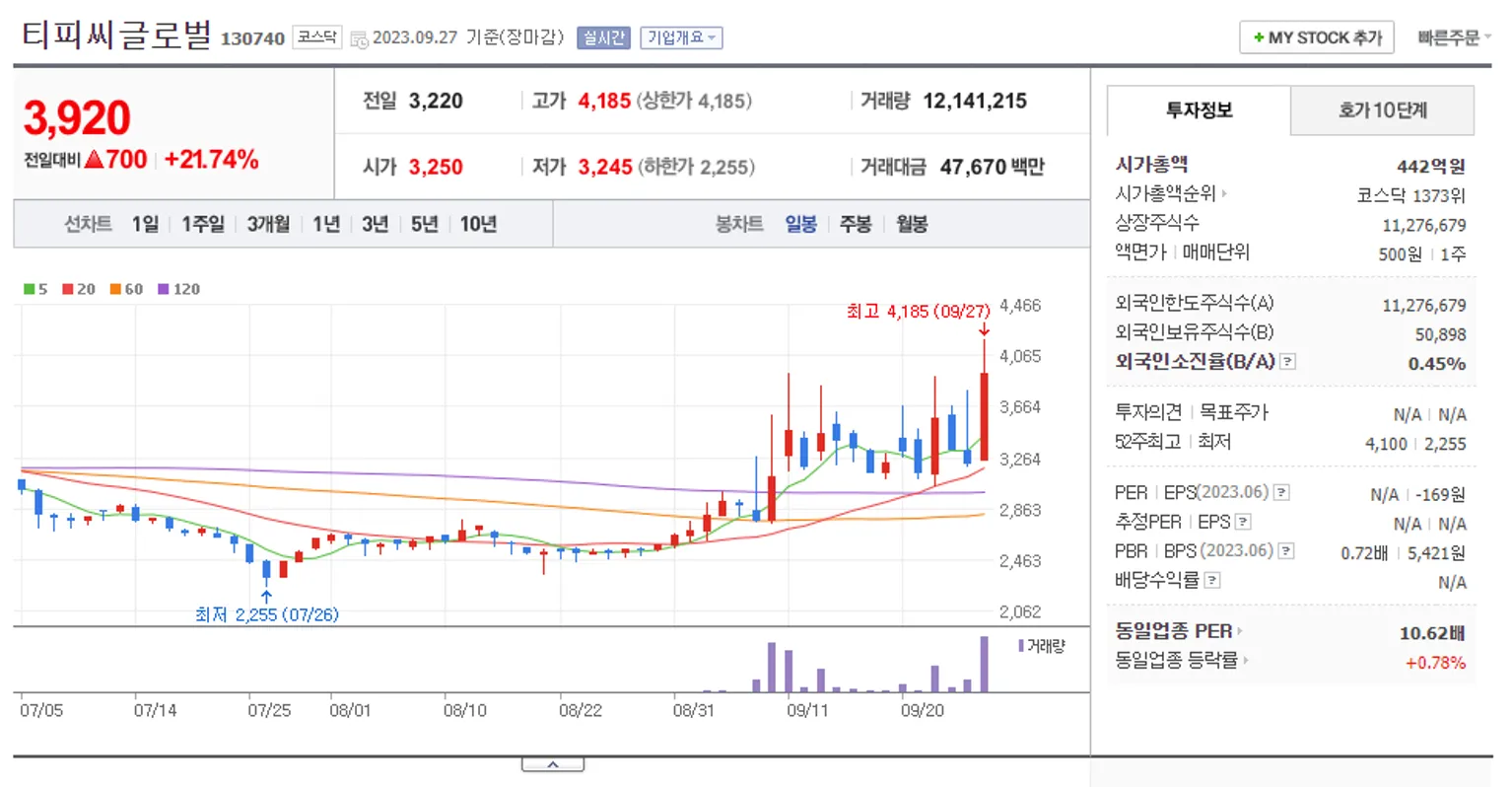 티피씨글로벌 일봉 차트
