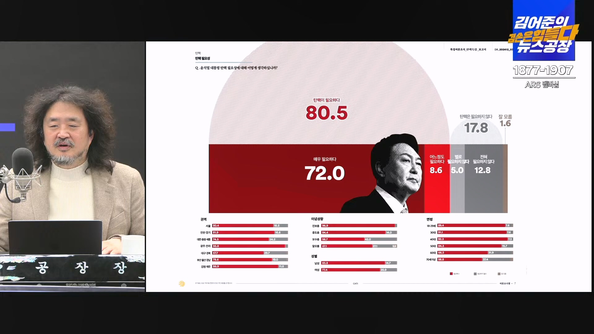 김어준의 겸손은힘들다 뉴스공장 2024년 12월 13일 금요일 [조국, 김민석, 김병주, 박선원, 김선민, 박은정, 신장식, 여론조사, THE살롱, 금요미식회].mp4_20241213_194521.968.jpg