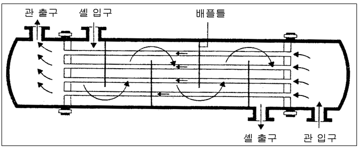 Shell&Tube 열교환기