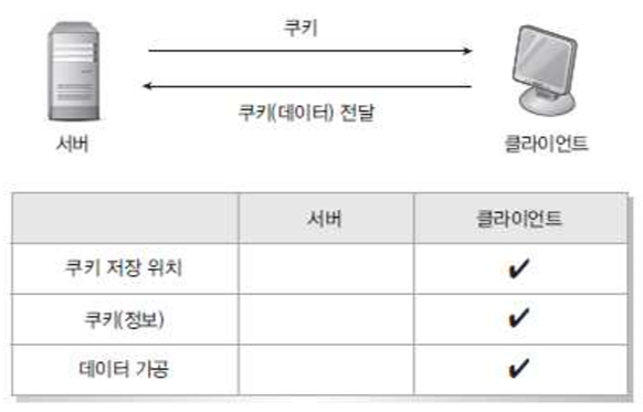  [HTML] 쿠키와 세션