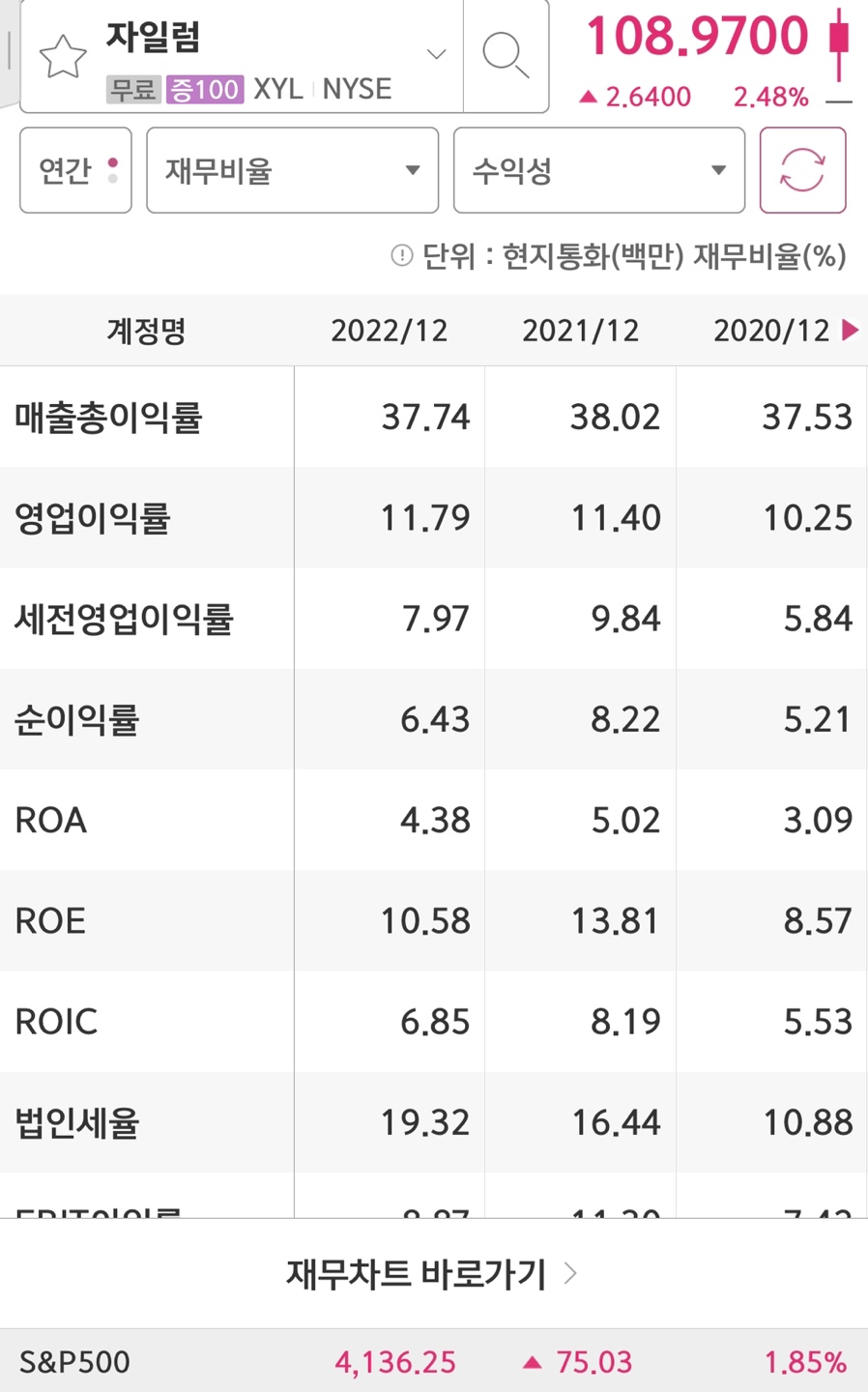 Xylem의 영업이익률과 ROE입니다.