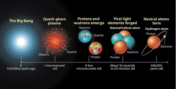 빅뱅 후 약 38만년이 지나 수소와 헬륨 원자가 생성되었다.