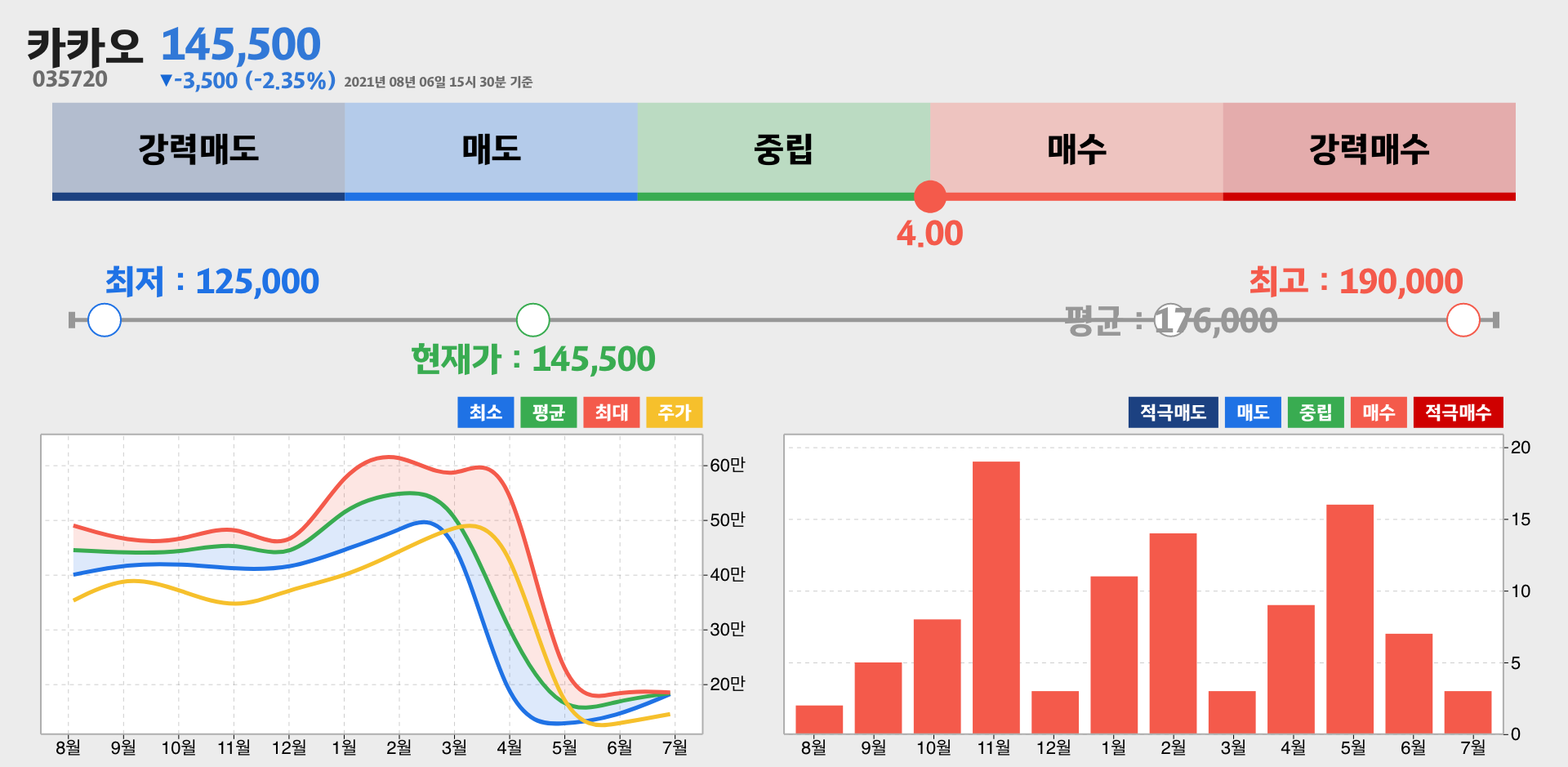 카카오 증권사 리포트 종합
