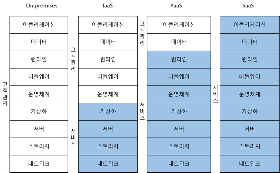 클리우드 유형: IaaS vs PaaS vs SaaS