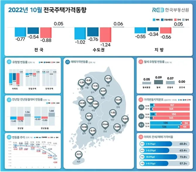 서울의 아파트값 역대 최대폭 하락