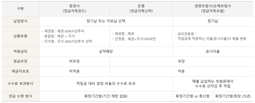 연금저축의 종류