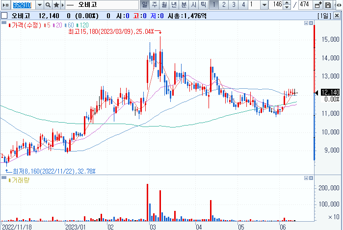 오비고-주식-차트