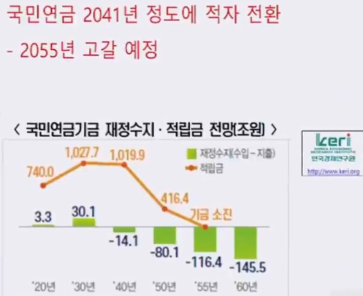 국민연금기금 재정수지 적립금 전망