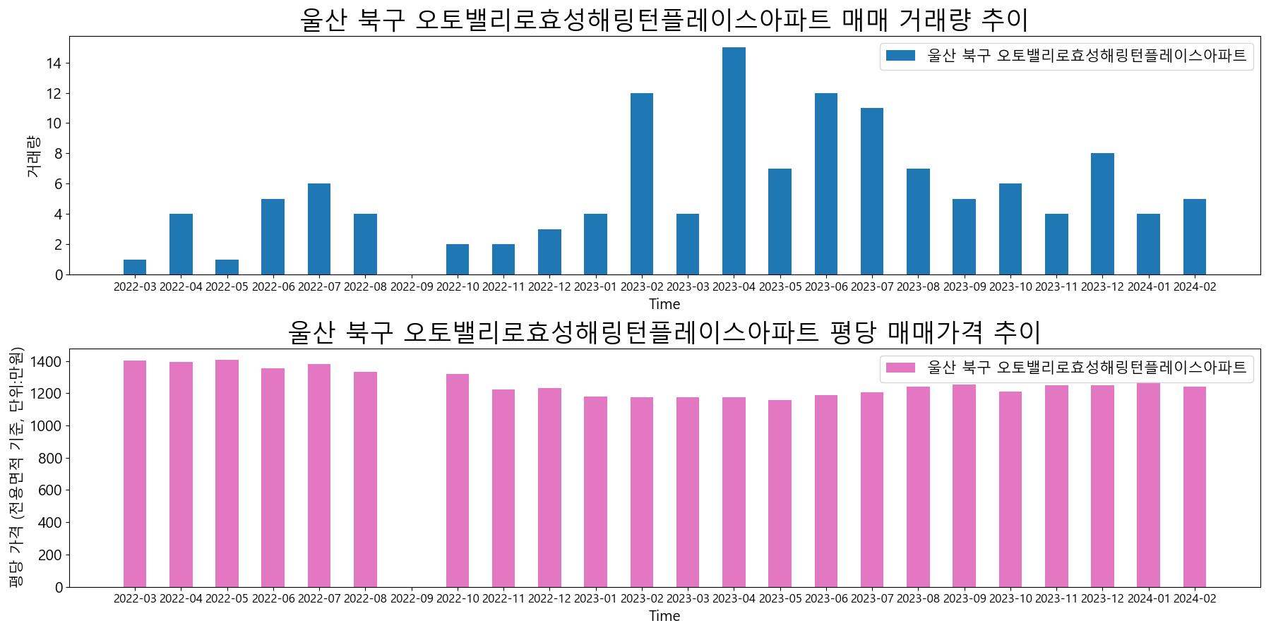 울산-북구-오토밸리로효성해링턴플레이스아파트-매매-거래량-및-거래가격-변동-추이