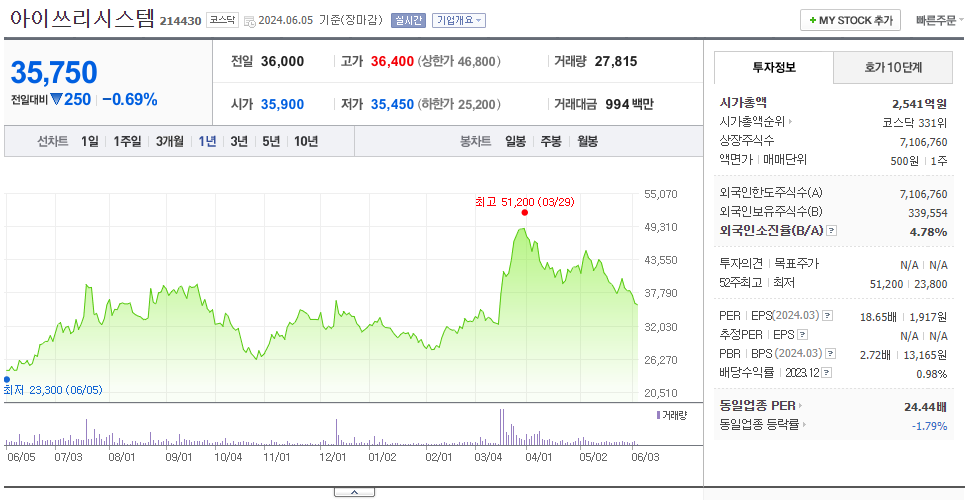 아이쓰리시스템_주가