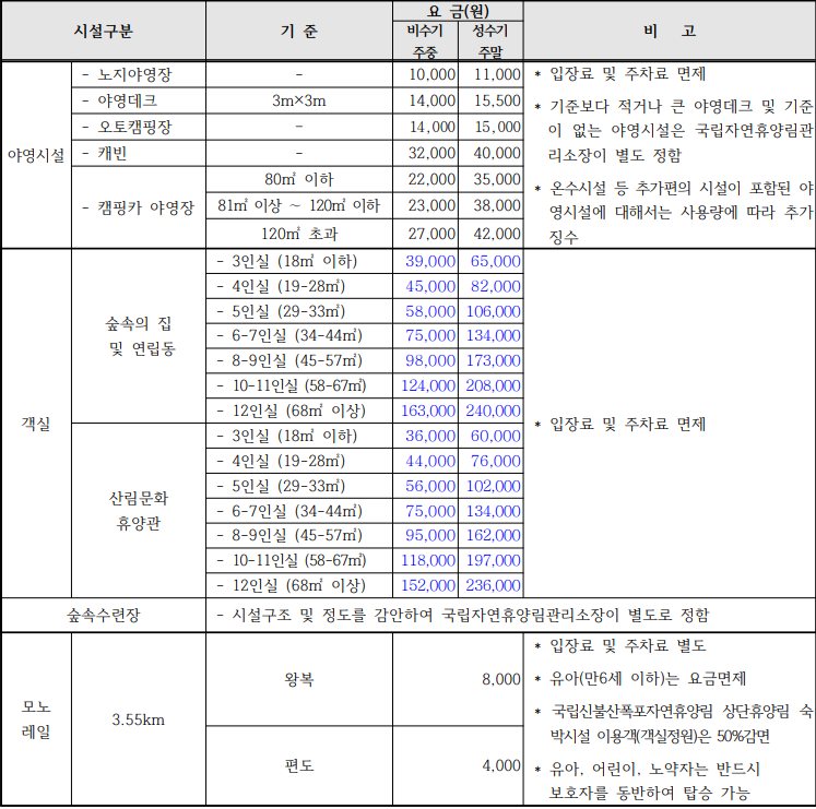 신시도자연휴양림 예약 휴양관 하현달 가격 할인 환불 추첨 반려견 동반