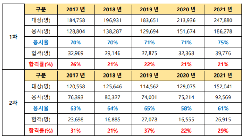 큐넷 공인중개사 접수 및 공부방법