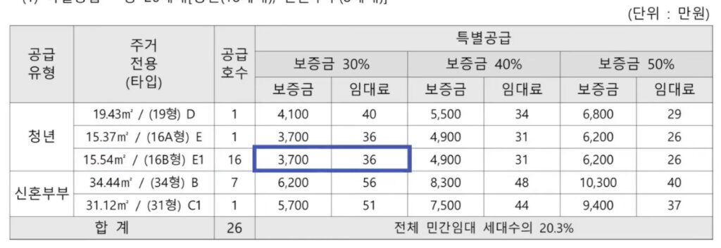 특별공급임대조건