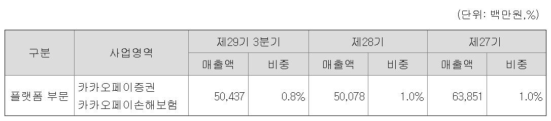 금융업 매출 비중